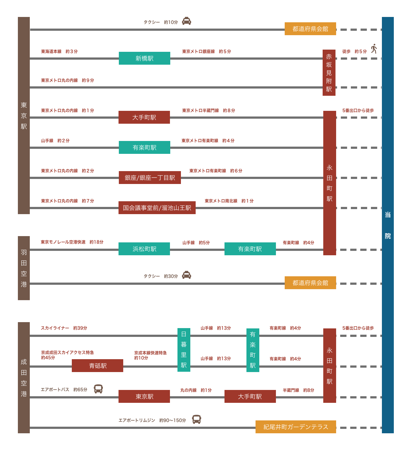 東京駅・空港からクリニックまでのアクセス